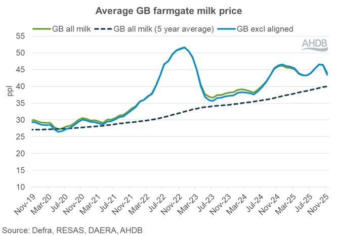 A graph showing GB farmgate milk prices from November 2019 to November 2025.